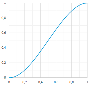 Ukázka funkce útlumu (převádí X na Y)